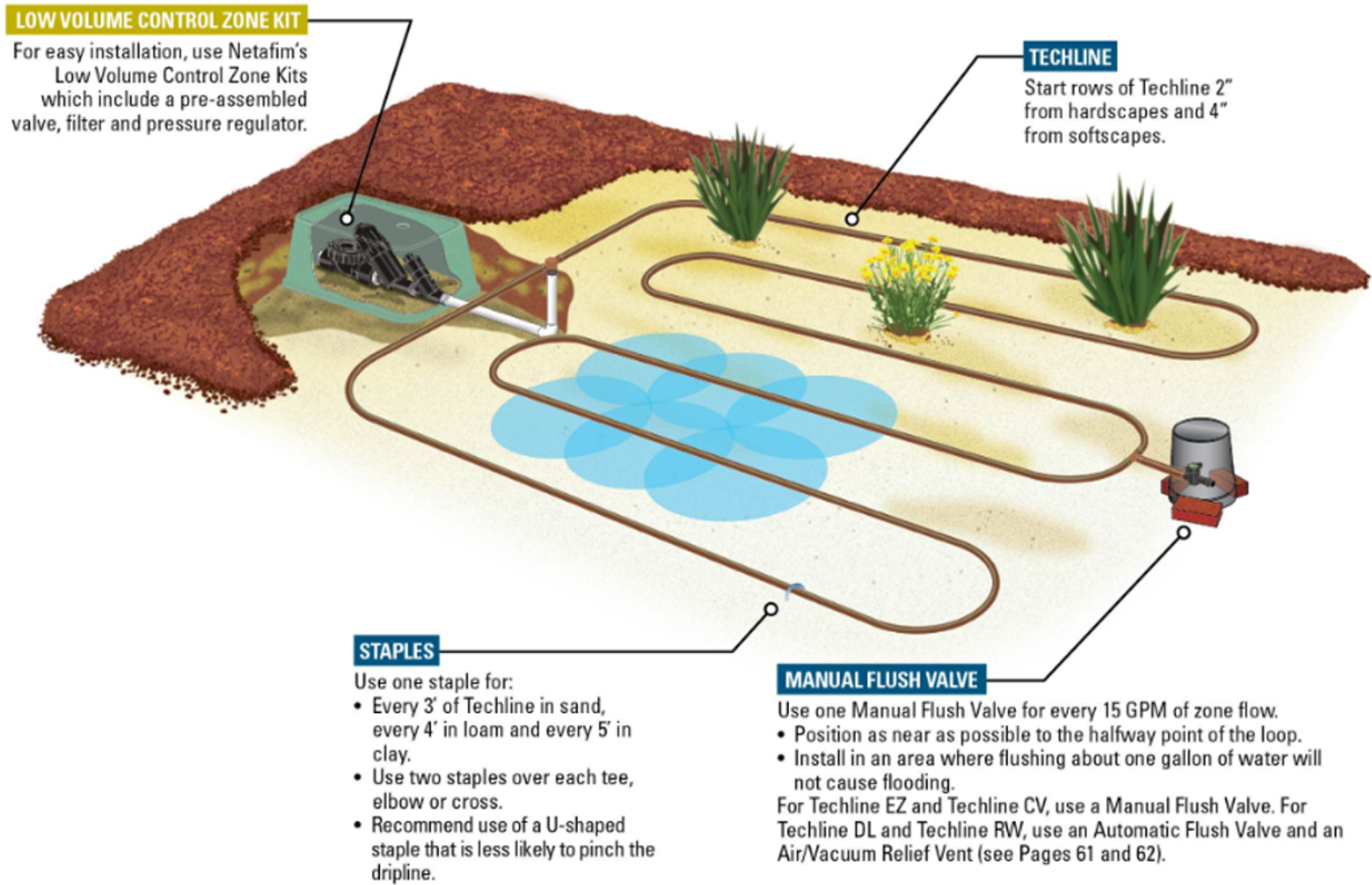 Irrigation Systems